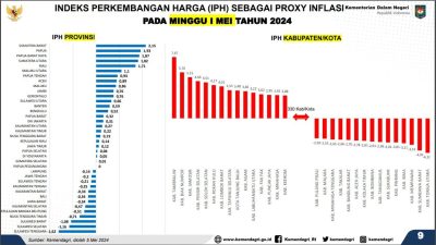 Toreh Sejarah Baru, Indeks Perkembangan Harga Sultra Terendah Secara Nasional