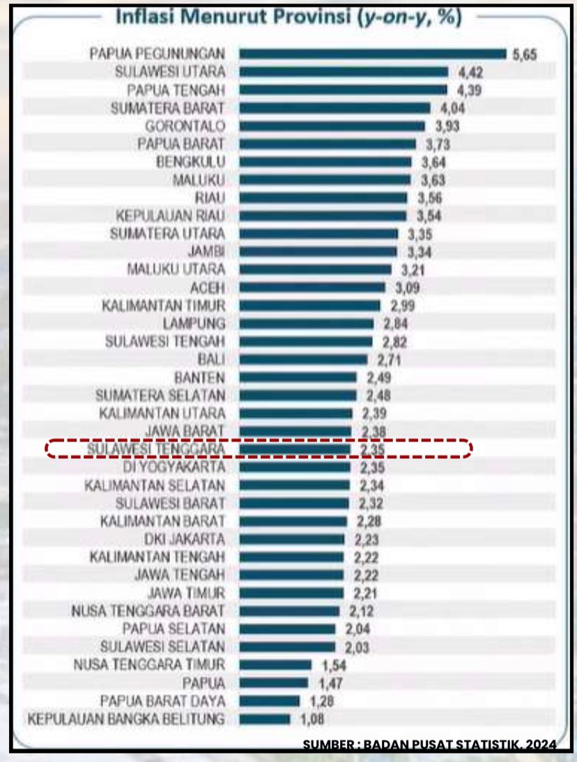 Inflasi menurut Provinsi. 