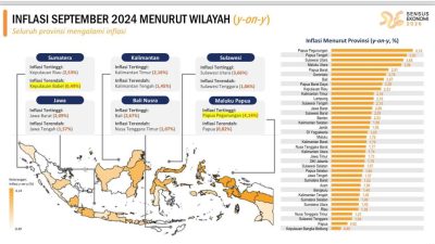 Angka Inflasi Sultra, Ketiga Terendah Secara Nasional