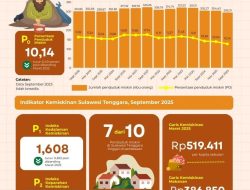 Persentase Kemiskinan Sultra Turun Jadi 10,14 Persen pada September 2025