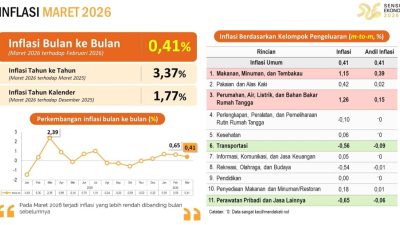 Inflasi Sultra Maret 2026 Tembus 3,37 Persen, Kolaka Tertinggi