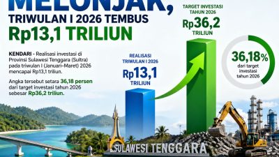 Investasi Sultra Melonjak, Triwulan I 2026 Tembus Rp13,1 Triliun