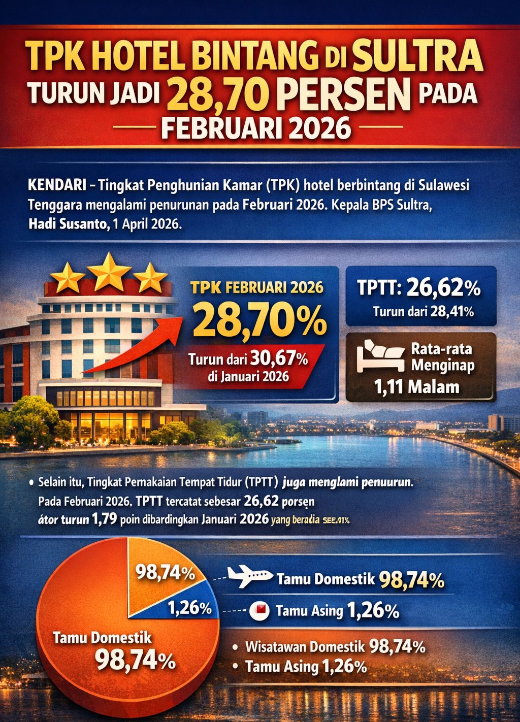 Ilustrasi TPK hotel berbintang di Sultra mengalami penurunan pada Februari 2026.