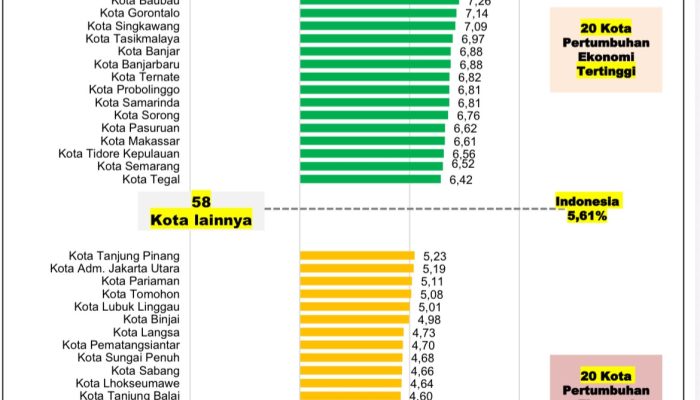 Pertumbuhan Ekonomi Kendari 7,78 Persen, Tertinggi Ketiga se-Indonesia