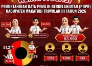 KPU Wakatobi Tetapkan 83.590 Pemilih dalam Rekapitulasi PDPB Triwulan III 2026