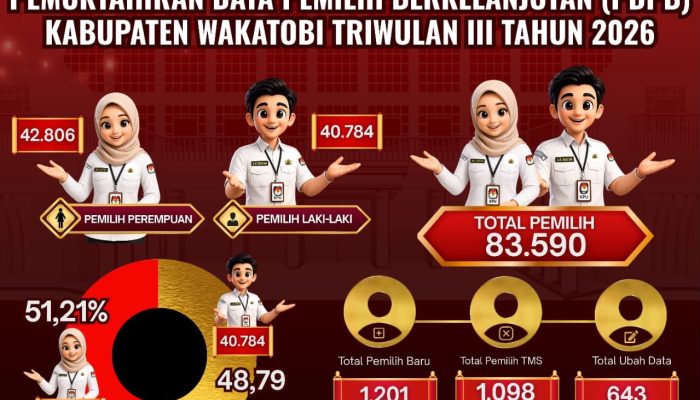 KPU Wakatobi Tetapkan 83.590 Pemilih dalam Rekapitulasi PDPB Triwulan III 2026